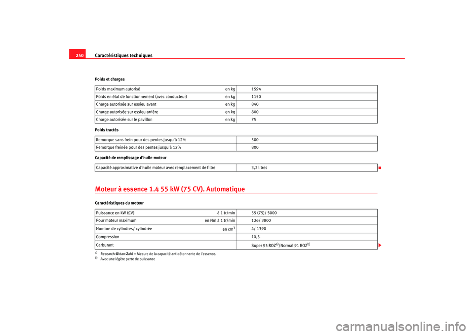 Seat Cordoba 2008 Manuel du propriétaire (in French) Caractéristiques techniques
250Poids et charges
Poids tractés
Capacité de remplissage dhuile-moteurMoteur à essence 1.4 55 kW (75 CV). AutomatiqueCaractéristiques du moteur Poids maximum autoris Seat Cordoba 2008 Manuel du propriétaire (in French) Caractéristiques techniques
250Poids et charges
Poids tractés
Capacité de remplissage dhuile-moteurMoteur à essence 1.4 55 kW (75 CV). AutomatiqueCaractéristiques du moteur Poids maximum autoris