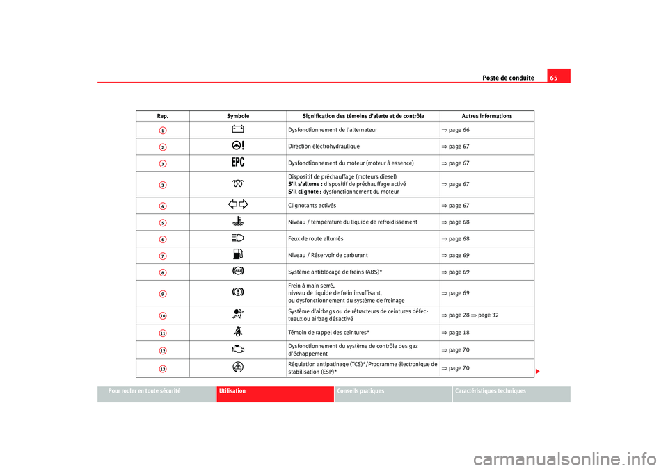 Seat Cordoba 2008 Manuel du propriétaire (in French) Poste de conduite65
Pour rouler en toute sécurité
Utilisation
Conseils pratiques
Caractéristiques techniques
Rep.
Symbole Signification des témoins dalerte et de contrôle Autres informations
Seat Cordoba 2008 Manuel du propriétaire (in French) Poste de conduite65
Pour rouler en toute sécurité
Utilisation
Conseils pratiques
Caractéristiques techniques
Rep.
Symbole Signification des témoins dalerte et de contrôle Autres informations
