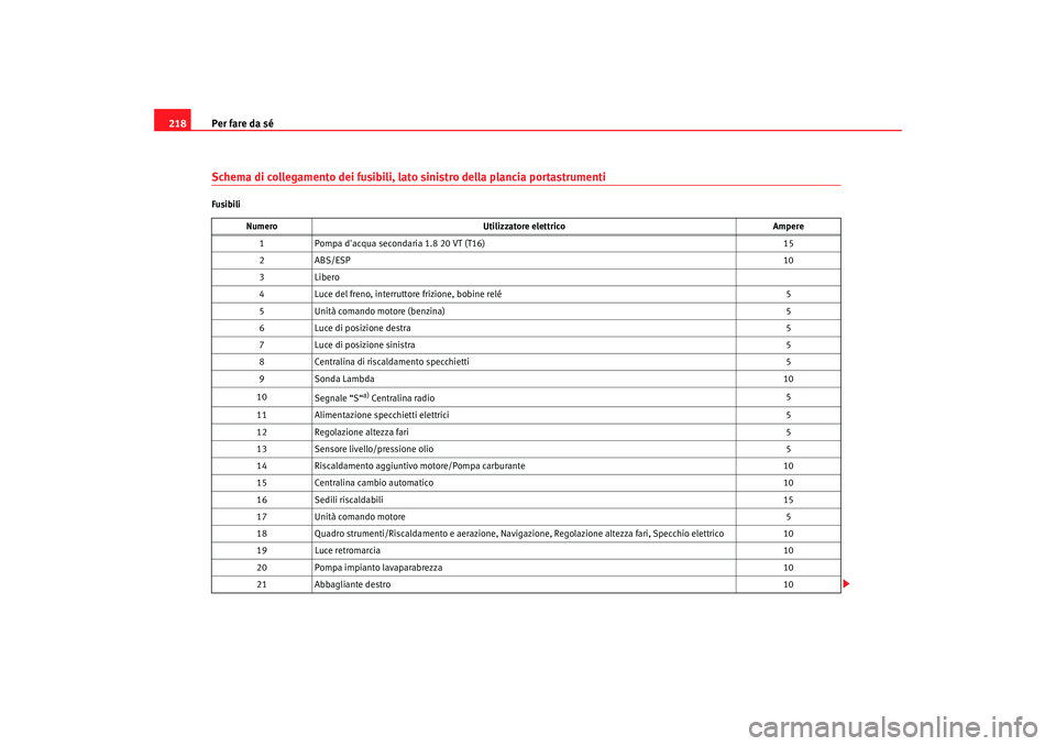 Seat Cordoba 2008 Manuale del proprietario (in Italian) Per fare da sé
218Schema di collegamento dei fusibili, lato sinistro della plancia portastrumentiFusibili
Numero Utilizzatore elettrico Ampere
1 Pompa dacqua secondaria 1.8 20 VT (T16) 15
2A BS/E S Seat Cordoba 2008 Manuale del proprietario (in Italian) Per fare da sé
218Schema di collegamento dei fusibili, lato sinistro della plancia portastrumentiFusibili
Numero Utilizzatore elettrico Ampere
1 Pompa dacqua secondaria 1.8 20 VT (T16) 15
2A BS/E S