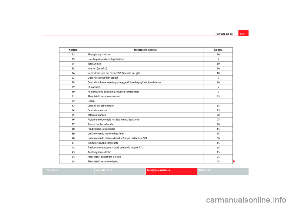 Seat Cordoba 2008 Manuale del proprietario (in Italian) Per fare da sé219
Sicurezza
Modalità duso
Consigli e assistenza
Dati tecnici
22
Abbagliante sinistro 10
23 Luce targa/spia luce di posizione 5
24 Tergilunotto 10
25 Iniettori (benzina) 10
26 Interr Seat Cordoba 2008 Manuale del proprietario (in Italian) Per fare da sé219
Sicurezza
Modalità duso
Consigli e assistenza
Dati tecnici
22
Abbagliante sinistro 10
23 Luce targa/spia luce di posizione 5
24 Tergilunotto 10
25 Iniettori (benzina) 10
26 Interr