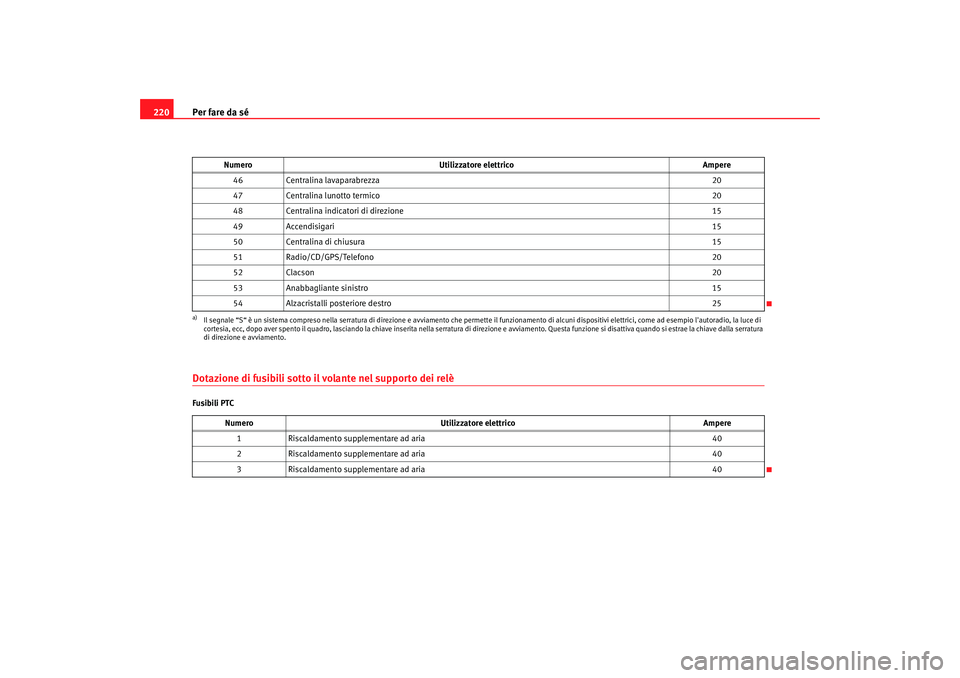 Seat Cordoba 2008 Manuale del proprietario (in Italian) Per fare da sé
220Dotazione di fusibili sotto il volante nel supporto dei relèFusibili PTC 46
Centralina lavaparabrezza 20
47 Centralina lunotto termico 20
48 Centralina indicatori di direzione 15
4 Seat Cordoba 2008 Manuale del proprietario (in Italian) Per fare da sé
220Dotazione di fusibili sotto il volante nel supporto dei relèFusibili PTC 46
Centralina lavaparabrezza 20
47 Centralina lunotto termico 20
48 Centralina indicatori di direzione 15
4