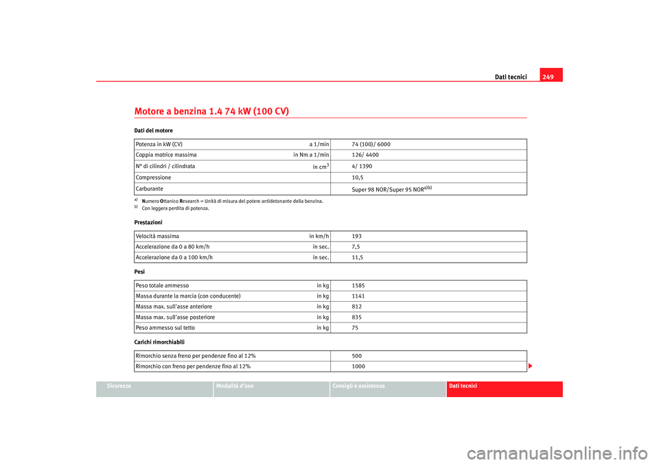 Seat Cordoba 2008 Manuale del proprietario (in Italian) Dati tecnici249
Sicurezza
Modalità duso
Consigli e assistenza
Dati tecnici
Motore a benzina 1.4 74 kW (100 CV)Dati del motore
Prestazioni
Pesi
Carichi rimorchiabiliPotenza in kW (CV)
a 1/min 74 (10 Seat Cordoba 2008 Manuale del proprietario (in Italian) Dati tecnici249
Sicurezza
Modalità duso
Consigli e assistenza
Dati tecnici
Motore a benzina 1.4 74 kW (100 CV)Dati del motore
Prestazioni
Pesi
Carichi rimorchiabiliPotenza in kW (CV)
a 1/min 74 (10