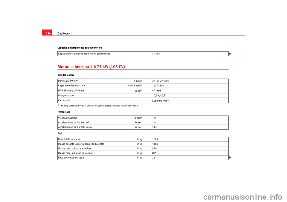Seat Cordoba 2008 Manuale del proprietario (in Italian) Dati tecnici
250Capacità di riempimento dellolio motoreMotore a benzina 1,6 77 kW (105 CV)Dati del motore
Prestazioni
Pesi Capacità indicativa olio motore con cambio filtro
3.5 litri
Potenza in kW Seat Cordoba 2008 Manuale del proprietario (in Italian) Dati tecnici
250Capacità di riempimento dellolio motoreMotore a benzina 1,6 77 kW (105 CV)Dati del motore
Prestazioni
Pesi Capacità indicativa olio motore con cambio filtro
3.5 litri
Potenza in kW