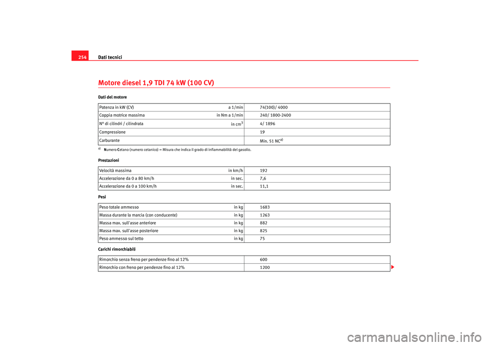 Seat Cordoba 2008 Manuale del proprietario (in Italian) Dati tecnici
254Motore diesel 1,9 TDI 74 kW (100 CV)Dati del motore
Prestazioni
Pesi
Carichi rimorchiabili Potenza in kW (CV)
a 1/min 74(100)/ 4000
Coppia motrice massima in Nm a 1/min 240/ 1800-2400 Seat Cordoba 2008 Manuale del proprietario (in Italian) Dati tecnici
254Motore diesel 1,9 TDI 74 kW (100 CV)Dati del motore
Prestazioni
Pesi
Carichi rimorchiabili Potenza in kW (CV)
a 1/min 74(100)/ 4000
Coppia motrice massima in Nm a 1/min 240/ 1800-2400