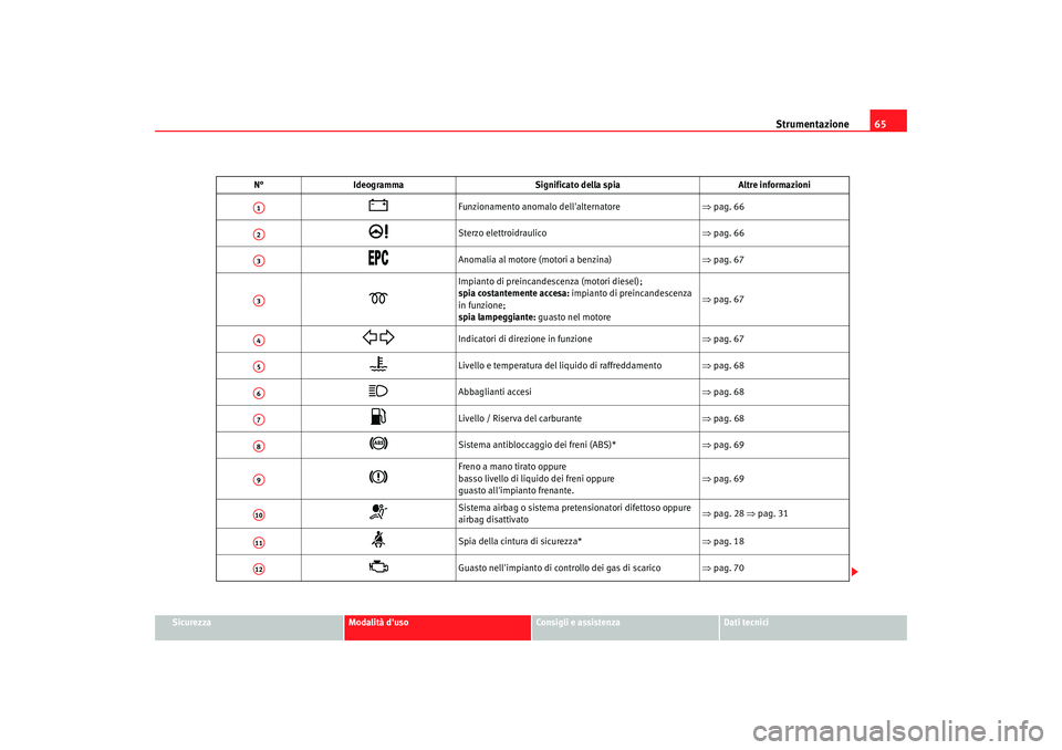 Seat Cordoba 2008 Manuale del proprietario (in Italian) Strumentazione65
Sicurezza
Modalità duso
Consigli e assistenza
Dati tecnici
N°
Ideogramma Significato della spia Altre informazioni
Funzionamento anomalo dellalternatore ⇒pag. 66
Sterzo Seat Cordoba 2008 Manuale del proprietario (in Italian) Strumentazione65
Sicurezza
Modalità duso
Consigli e assistenza
Dati tecnici
N°
Ideogramma Significato della spia Altre informazioni
Funzionamento anomalo dellalternatore ⇒pag. 66
Sterzo