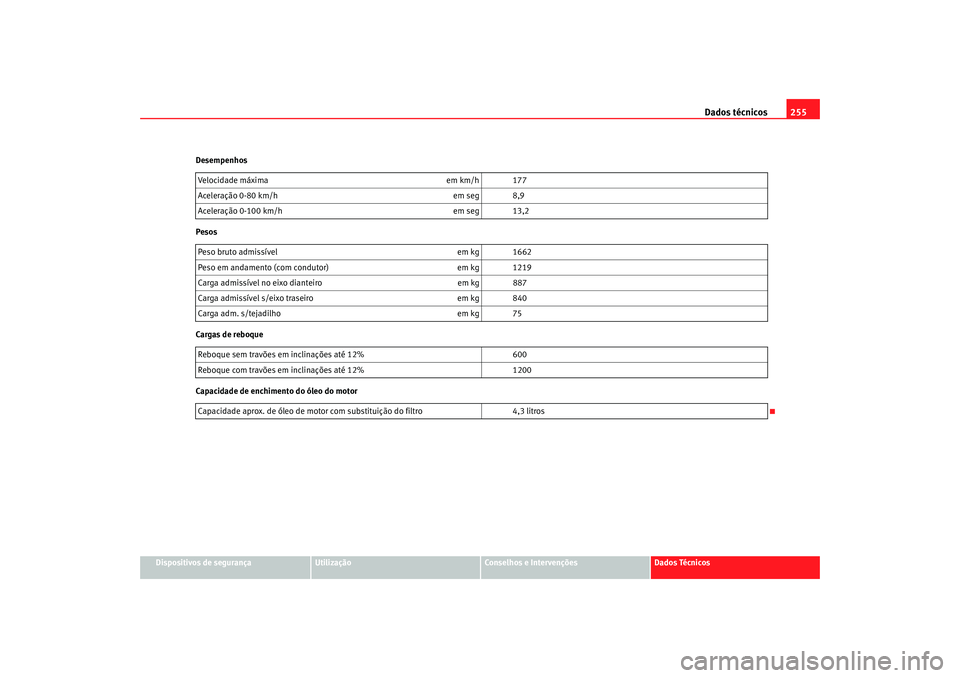 Seat Cordoba 2008 Manual do proprietário (in Portuguese) Dados técnicos255
Dispositivos de segurança
Utilização
Conselhos e Intervenções
Dados Técnicos
Desempenhos
Pesos
Cargas de reboque
Capacidade de enchimento do óleo do motor
Velocidade máxima
Seat Cordoba 2008 Manual do proprietário (in Portuguese) Dados técnicos255
Dispositivos de segurança
Utilização
Conselhos e Intervenções
Dados Técnicos
Desempenhos
Pesos
Cargas de reboque
Capacidade de enchimento do óleo do motor
Velocidade máxima
