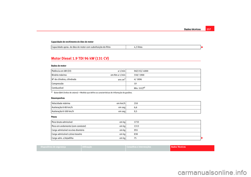 Seat Cordoba 2008 Manual do proprietário (in Portuguese) Dados técnicos257
Dispositivos de segurança
Utilização
Conselhos e Intervenções
Dados Técnicos
Capacidade de enchimento do óleo do motor
Motor Diesel 1.9 TDI 96 kW (131 CV)Dados do motor
Desem Seat Cordoba 2008 Manual do proprietário (in Portuguese) Dados técnicos257
Dispositivos de segurança
Utilização
Conselhos e Intervenções
Dados Técnicos
Capacidade de enchimento do óleo do motor
Motor Diesel 1.9 TDI 96 kW (131 CV)Dados do motor
Desem