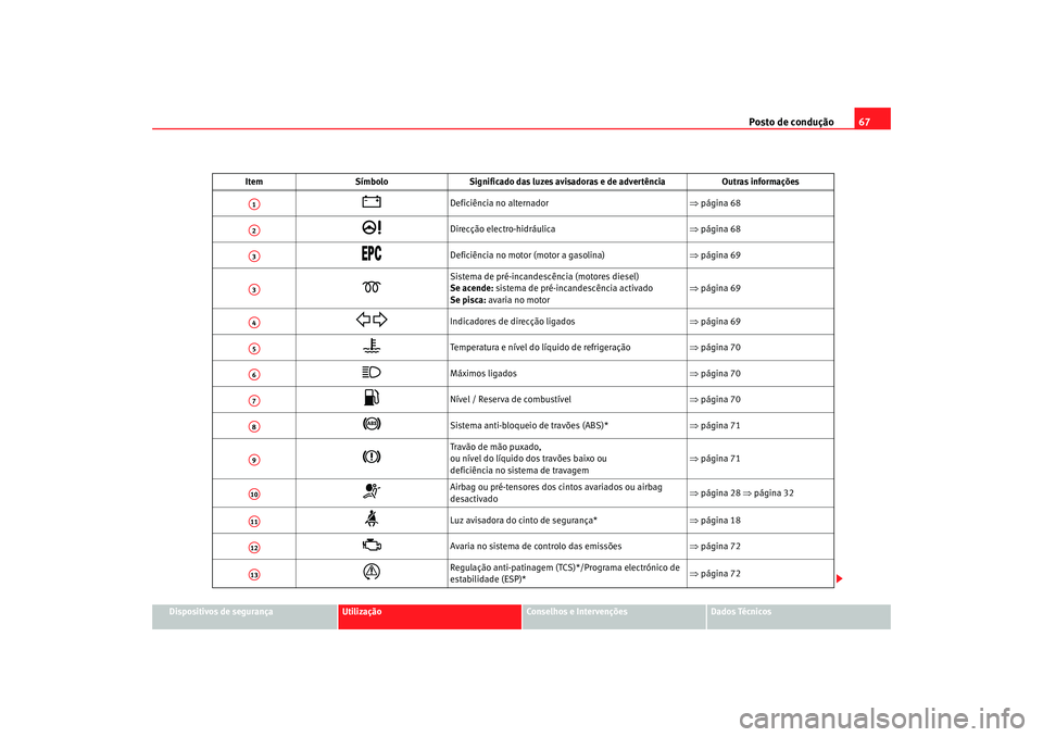 Seat Cordoba 2008 Manual do proprietário (in Portuguese) Posto de condução67
Dispositivos de segurança
Utilização
Conselhos e Intervenções
Dados Técnicos
Item
Símbolo Significado das luzes avisadoras e de advertência Outras informações
Defic Seat Cordoba 2008 Manual do proprietário (in Portuguese) Posto de condução67
Dispositivos de segurança
Utilização
Conselhos e Intervenções
Dados Técnicos
Item
Símbolo Significado das luzes avisadoras e de advertência Outras informações
Defic