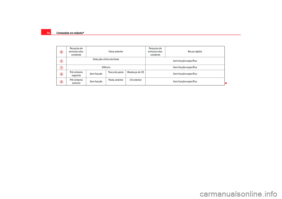Seat Cordoba 2008 Manual do proprietário (in Portuguese) Comandos no volante*
76
Pesquisa de
emissora des-
cendente Faixa anterior
Pesquisa de
emissora des-
cendente Recuo rápido
Selecção cíclica da fonte Sem função específica
Silêncio Sem funçã Seat Cordoba 2008 Manual do proprietário (in Portuguese) Comandos no volante*
76
Pesquisa de
emissora des-
cendente Faixa anterior
Pesquisa de
emissora des-
cendente Recuo rápido
Selecção cíclica da fonte Sem função específica
Silêncio Sem funçã