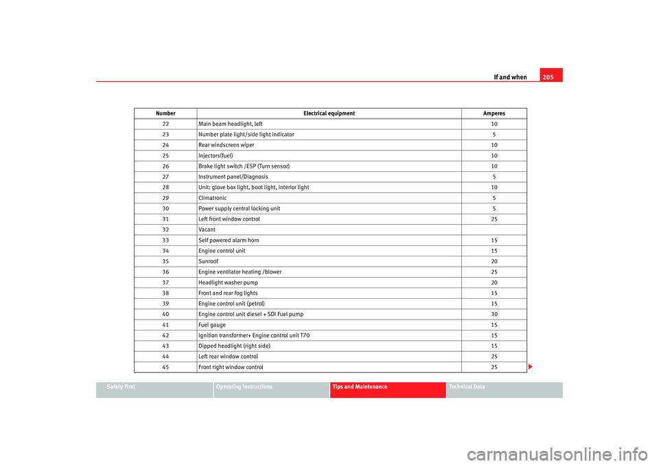 Seat Cordoba 2007 Manual PDF If and when205
Safety First
Operating instructions
Tips and Maintenance
Te c h n i c a l  D a t a
22
Main beam headlight, left 10
23 Number plate light/si de light indicator 5
24 Rear windscreen wiper