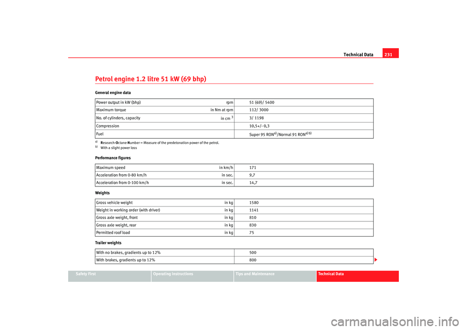 Seat Cordoba 2007  Owners Manual Technical Data231
Safety First
Operating instructions
Tips and Maintenance
Te c h n i c a l  D a t a
Petrol engine 1.2 litre 51 kW (69 bhp)General engine data
Performance figures
Weights
Trailer weigh