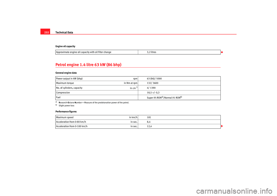 Seat Cordoba 2007 Owners Manual Technical Data
232Engine oil capacityPetrol engine 1.4 litre 63 kW (86 bhp)General engine data
Performance figures Approximate engine oil capacity with oil filter change
3,2 litres
Power output in kW Seat Cordoba 2007 Owners Manual Technical Data
232Engine oil capacityPetrol engine 1.4 litre 63 kW (86 bhp)General engine data
Performance figures Approximate engine oil capacity with oil filter change
3,2 litres
Power output in kW