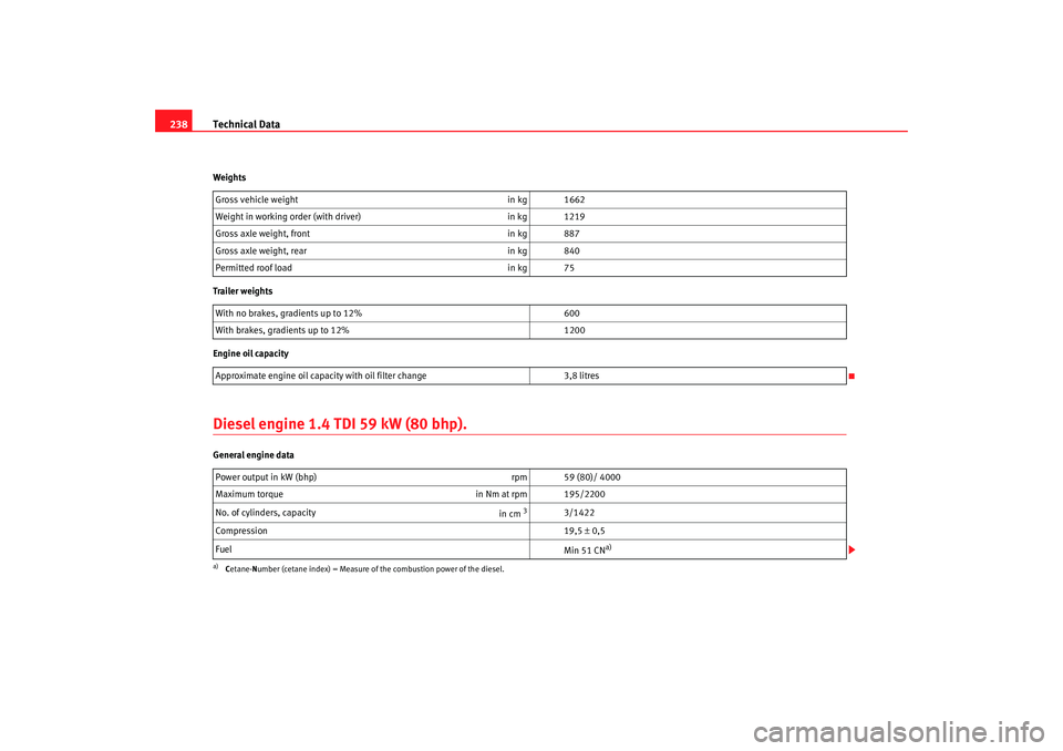 Seat Cordoba 2007 User Guide Technical Data
238Weights
Trailer weights
Engine oil capacityDiesel engine 1.4 TDI 59 kW (80 bhp).General engine data Gross vehicle weight
in kg 1662
Weight in working order (with driver) in kg 1219
G Seat Cordoba 2007 User Guide Technical Data
238Weights
Trailer weights
Engine oil capacityDiesel engine 1.4 TDI 59 kW (80 bhp).General engine data Gross vehicle weight
in kg 1662
Weight in working order (with driver) in kg 1219
G