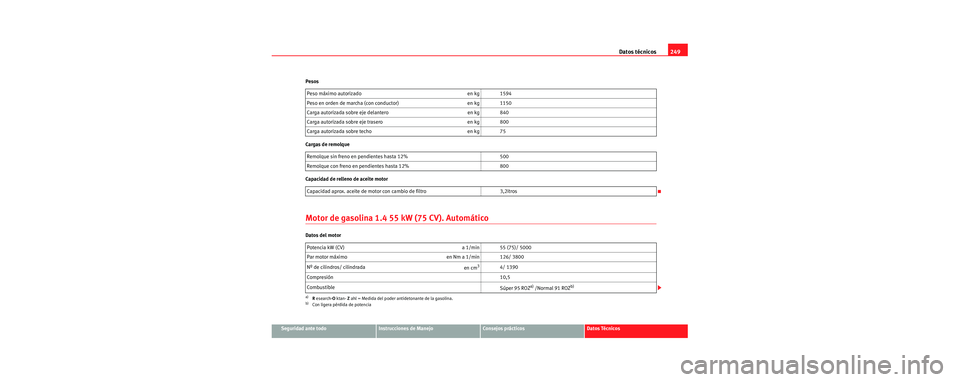 Seat Cordoba 2007  Manual del propietario (in Spanish) Datos técnicos249
Seguridad ante todoInstrucciones de ManejoConsejos prácticosDatos Técnicos
Pesos
Cargas de remolque
Capacidad de relleno de aceite motor
Motor de gasolina 1.4 55 kW (75 CV). Autom