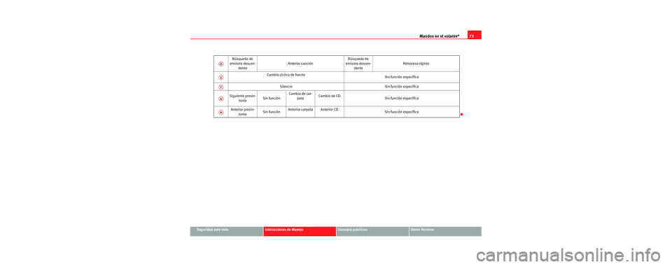 Seat Cordoba 2007 Manual del propietario (in Spanish) Mandos en el volante*73
Seguridad ante todoInstrucciones de ManejoConsejos prácticosDatos Técnicos
Búsqueda de
emisora descen- dente Anterior canción Búsqueda de
emisora descen- dente Retroceso Seat Cordoba 2007 Manual del propietario (in Spanish) Mandos en el volante*73
Seguridad ante todoInstrucciones de ManejoConsejos prácticosDatos Técnicos
Búsqueda de
emisora descen- dente Anterior canción Búsqueda de
emisora descen- dente Retroceso