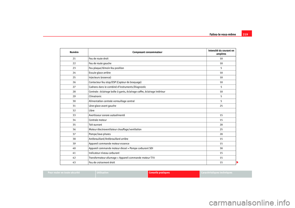Seat Cordoba 2007 Manuel du propriétaire (in French) Faites-le vous-même219
Pour rouler en toute sécurité
Utilisation
Conseils pratiques
Caractéristiques techniques
21
Feu de route droit 10
22 Feu de route gauche 10
23 Feu plaque/témoin feu positio Seat Cordoba 2007 Manuel du propriétaire (in French) Faites-le vous-même219
Pour rouler en toute sécurité
Utilisation
Conseils pratiques
Caractéristiques techniques
21
Feu de route droit 10
22 Feu de route gauche 10
23 Feu plaque/témoin feu positio