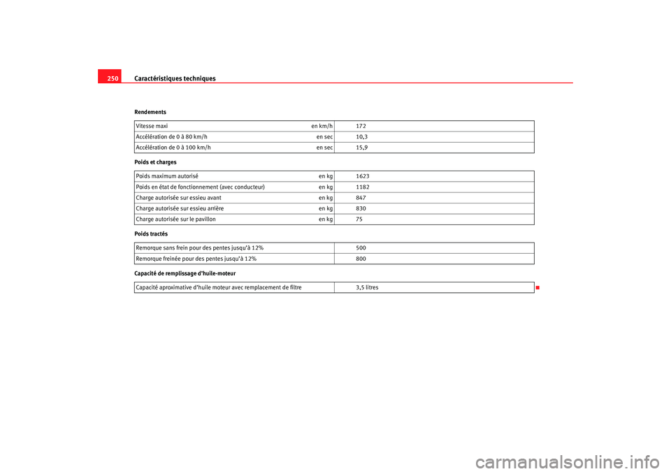 Seat Cordoba 2007  Manuel du propriétaire (in French)  Caractéristiques techniques
250Rendements
Poids et charges
Poids tractés
Capacité de remplissage d’huile-moteur Vitesse maxi
en km/h 172
Accélération de 0 à 80 km/h en sec 10,3
Accélération 