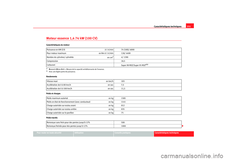 Seat Cordoba 2007  Manuel du propriétaire (in French)  Caractéristiques techniques251
Pour rouler en toute sécurité
Utilisation
Conseils pratiques
Caractéristiques techniques
Moteur essence 1,4 74 kW (100 CV)Caractéristiques du moteur
Rendements
Poid