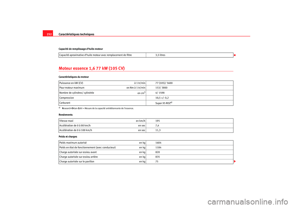 Seat Cordoba 2007  Manuel du propriétaire (in French)  Caractéristiques techniques
252Capacité de remplissage d’huile-moteurMoteur essence 1,6 77 kW (105 CV)Caractéristiques du moteur
Rendements
Poids et charges Capacité aproximative d’huile moteu