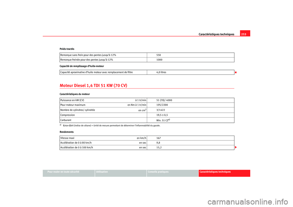 Seat Cordoba 2007  Manuel du propriétaire (in French)  Caractéristiques techniques253
Pour rouler en toute sécurité
Utilisation
Conseils pratiques
Caractéristiques techniques
Poids tractés
Capacité de remplissage d’huile-moteur
Moteur Diesel 1,4 T