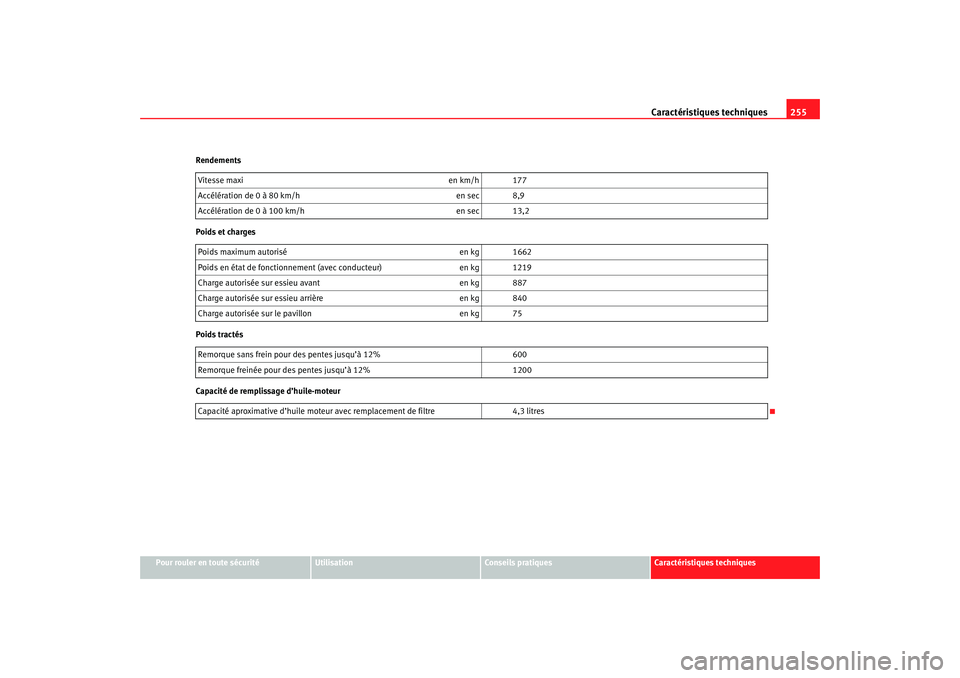 Seat Cordoba 2007  Manuel du propriétaire (in French)  Caractéristiques techniques255
Pour rouler en toute sécurité
Utilisation
Conseils pratiques
Caractéristiques techniques
Rendements
Poids et charges
Poids tractés
Capacité de remplissage d’huil