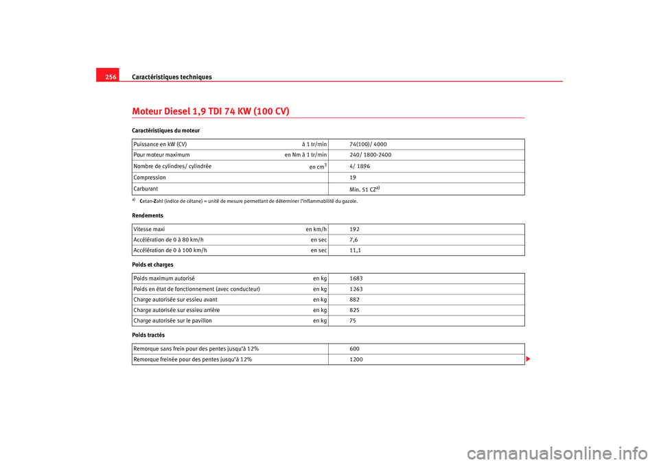 Seat Cordoba 2007  Manuel du propriétaire (in French)  Caractéristiques techniques
256Moteur Diesel 1,9 TDI 74 KW (100 CV)Caractéristiques du moteur
Rendements
Poids et charges
Poids tractés Puissance en kW (CV)
à 1 tr/min 74(100)/ 4000
Pour moteur ma