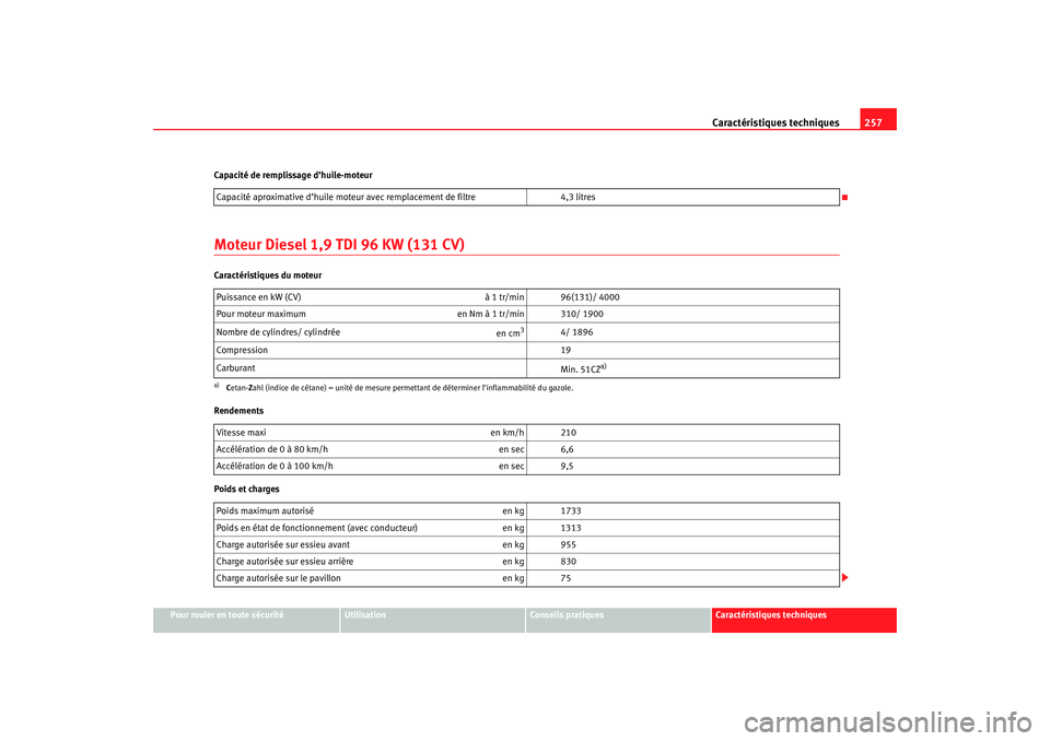 Seat Cordoba 2007  Manuel du propriétaire (in French)  Caractéristiques techniques257
Pour rouler en toute sécurité
Utilisation
Conseils pratiques
Caractéristiques techniques
Capacité de remplissage d’huile-moteur
Moteur Diesel 1,9 TDI 96 KW (131 C