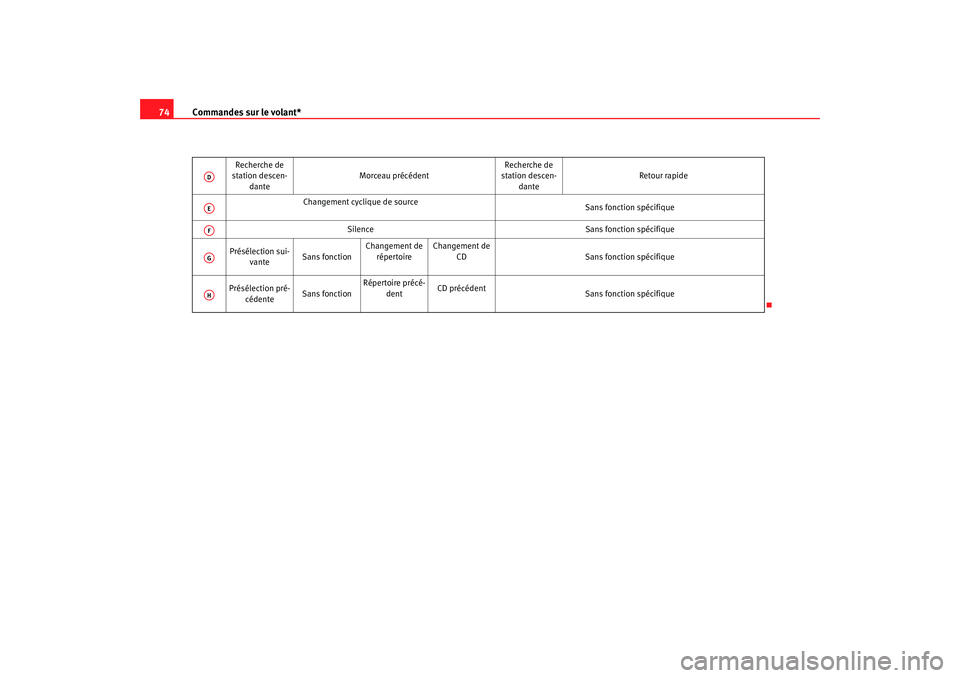 Seat Cordoba 2007  Manuel du propriétaire (in French)  Commandes sur le volant*
74
Recherche de 
station descen-
dante Morceau précédent
Recherche de 
station descen-
dante Retour rapide
Changement cyclique de source Sans fonction spécifique
Silence Sa Seat Cordoba 2007  Manuel du propriétaire (in French)  Commandes sur le volant*
74
Recherche de 
station descen-
dante Morceau précédent
Recherche de 
station descen-
dante Retour rapide
Changement cyclique de source Sans fonction spécifique
Silence Sa