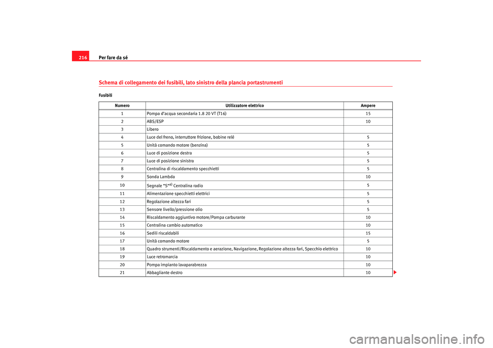 Seat Cordoba 2007  Manuale del proprietario (in Italian) Per fare da sé
216Schema di collegamento dei fusibili, lato sinistro della plancia portastrumentiFusibili
Numero Utilizzatore elettrico Ampere
1 Pompa d’acqua secondaria 1.8 20 VT (T16) 15
2A BS/E 