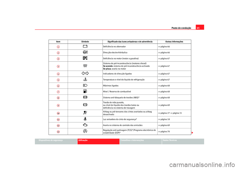 Seat Cordoba 2007 Manual do proprietário (in Portuguese) Posto de condução65
Dispositivos de segurança
Utilização
Conselhos e Intervenções
Dados Técnicos
Item
Símbolo Significado das luzes avisadoras e de advertência Outras informações
Defic Seat Cordoba 2007 Manual do proprietário (in Portuguese) Posto de condução65
Dispositivos de segurança
Utilização
Conselhos e Intervenções
Dados Técnicos
Item
Símbolo Significado das luzes avisadoras e de advertência Outras informações
Defic