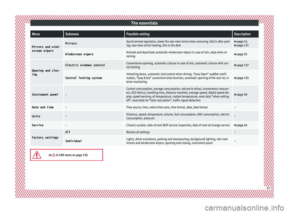 Seat Leon SC 2017  Owners manual The essentialsMenuSubmenuPossible settingDescription
Mirrors and wind-
screen wipersMirrorsSynchronised regulation, lower the rear-view mirror when reversing, fold in after park-
ing, rear-view mirror