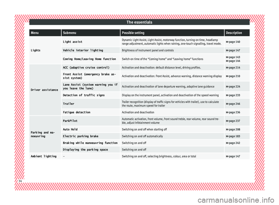Seat Leon Sportstourer 2017  Owners manual The essentialsMenuSubmenuPossible settingDescription
Lights
Light assistDynamic Light Assist, Light Assist, motorway function, turning-on time, headlamp
range adjustment, automatic lights when raining