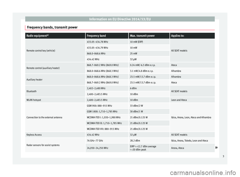 Seat Leon Sportstourer 2017  Appendix Directive 2014/53/EU Information on EU Directive 2014/53/EUFrequency bands, transmit powerRadio equipmenta)Frequency bandMax. transmit powerApplies to:Remote control key (vehicle)433.05–434.78 MHz10 mW (ERP)All SEAT mod
