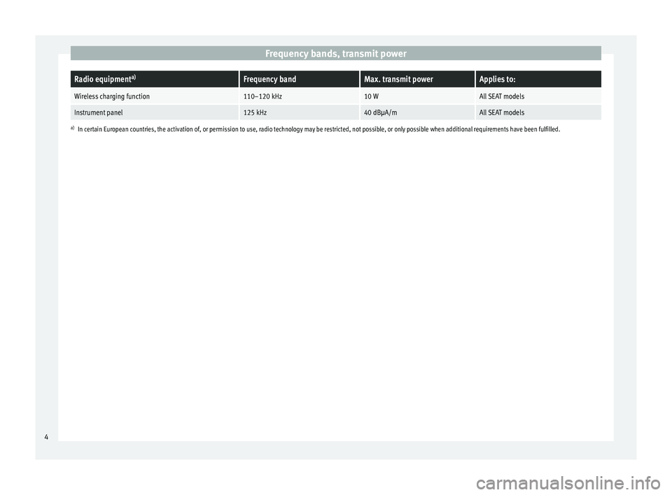 Seat Leon Sportstourer 2017  Appendix Directive 2014/53/EU Frequency bands, transmit powerRadio equipmenta)Frequency bandMax. transmit powerApplies to:Wireless charging function110–120 kHz10 WAll SEAT modelsInstrument panel125 kHz40 dBμA/mAll SEAT modelsa)
