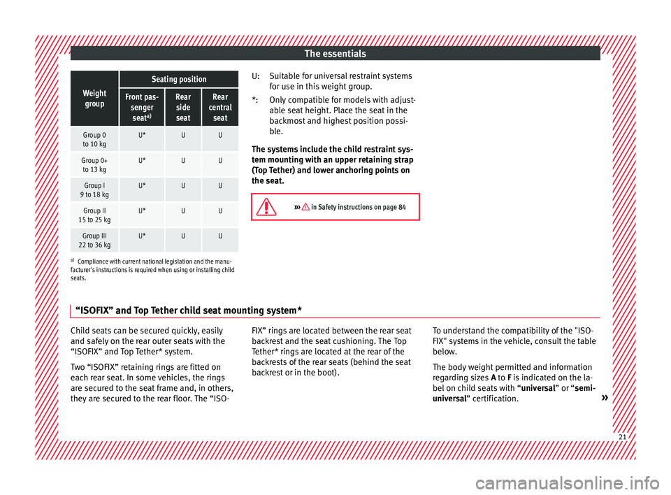 Seat Leon 5D 2016 Owners manual The essentialsWeight
group
Seating position
Front pas- sengerseat a)Rear
side
seatRear
central seat
Group 0
to 10 kgU*UU
Group 0+ to 13 kgU*UU
Group I
9 to 18 kgU*UU
Group II
15 to 25 kgU*UU
Group III Seat Leon 5D 2016 Owners manual The essentialsWeight
group
Seating position
Front pas- sengerseat a)Rear
side
seatRear
central seat
Group 0
to 10 kgU*UU
Group 0+ to 13 kgU*UU
Group I
9 to 18 kgU*UU
Group II
15 to 25 kgU*UU
Group III