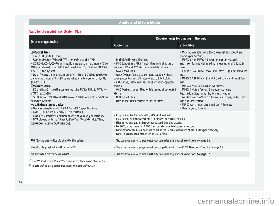 Seat Leon 5D 2016  MEDIA SYSTEM PLUS - NAVI SYSTEM - NAVI SYSTEM PLUS Audio and Media ModeValid for the model: Navi System Plus
Data storage deviceRequirements for playing in the unit
Audio filesVideo files

 
Optical discs:
– audio CD (up to 80 min).
– Standard 