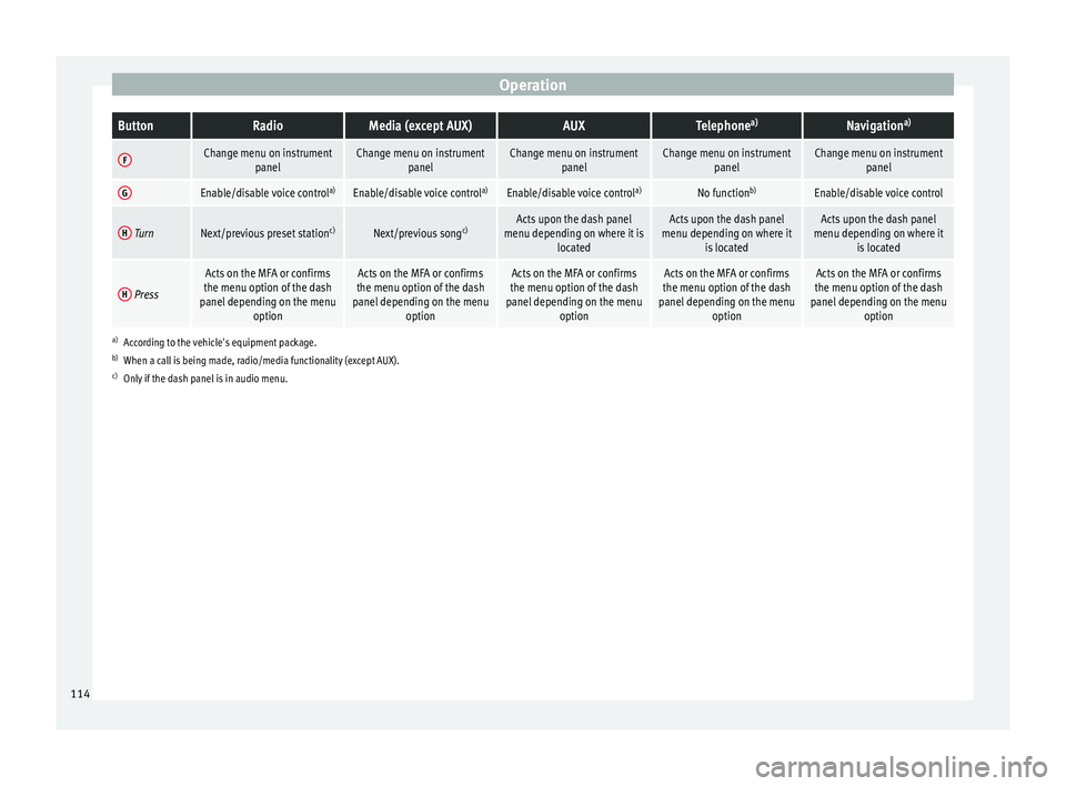 Seat Leon SC 2015  Owners manual OperationButtonRadioMedia (except AUX)AUXTelephone
a)Navigation a)
FChange menu on instrument
panelChange menu on instrumentpanelChange menu on instrumentpanelChange menu on instrumentpanelChange menu