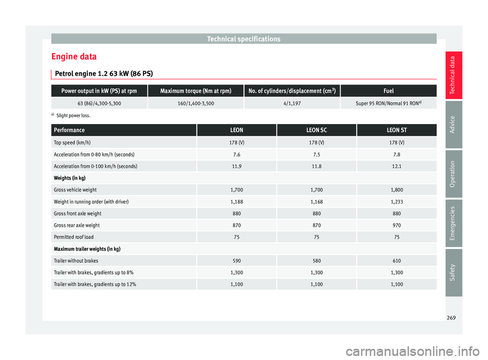 Seat Leon SC 2015 Owners manual Technical specifications
Engine data P etr
o
l engine 1.2 63 kW (86 PS)
Power output in kW (PS) at rpmMaximum torque (Nm at rpm)No. of cylinders/displacement (cm 3
)Fuel
63 (86)/4,300-5,300160/1,400-3 Seat Leon SC 2015 Owners manual Technical specifications
Engine data P etr
o
l engine 1.2 63 kW (86 PS)
Power output in kW (PS) at rpmMaximum torque (Nm at rpm)No. of cylinders/displacement (cm 3
)Fuel
63 (86)/4,300-5,300160/1,400-3