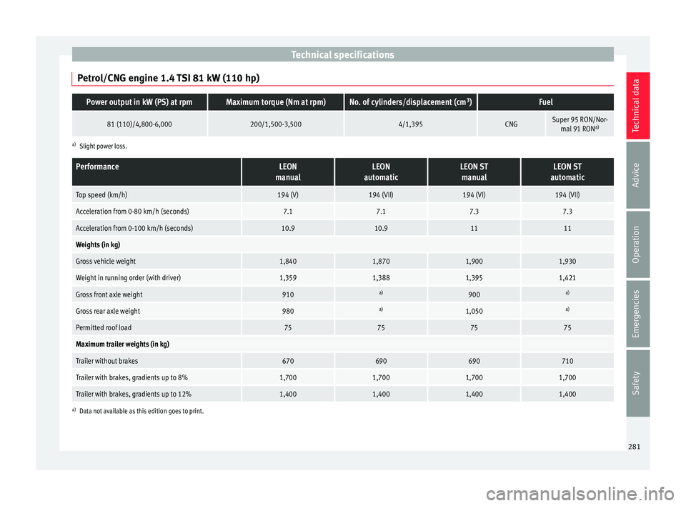 Seat Leon SC 2015 Owners manual Technical specifications
Petrol/CNG engine 1.4 TSI 81 kW (110 hp)Power output in kW (PS) at rpmMaximum torque (Nm at rpm)No. of cylinders/displacement (cm 3
)Fuel
81 (110)/4,800-6,000200/1,500-3,5004/ Seat Leon SC 2015 Owners manual Technical specifications
Petrol/CNG engine 1.4 TSI 81 kW (110 hp)Power output in kW (PS) at rpmMaximum torque (Nm at rpm)No. of cylinders/displacement (cm 3
)Fuel
81 (110)/4,800-6,000200/1,500-3,5004/