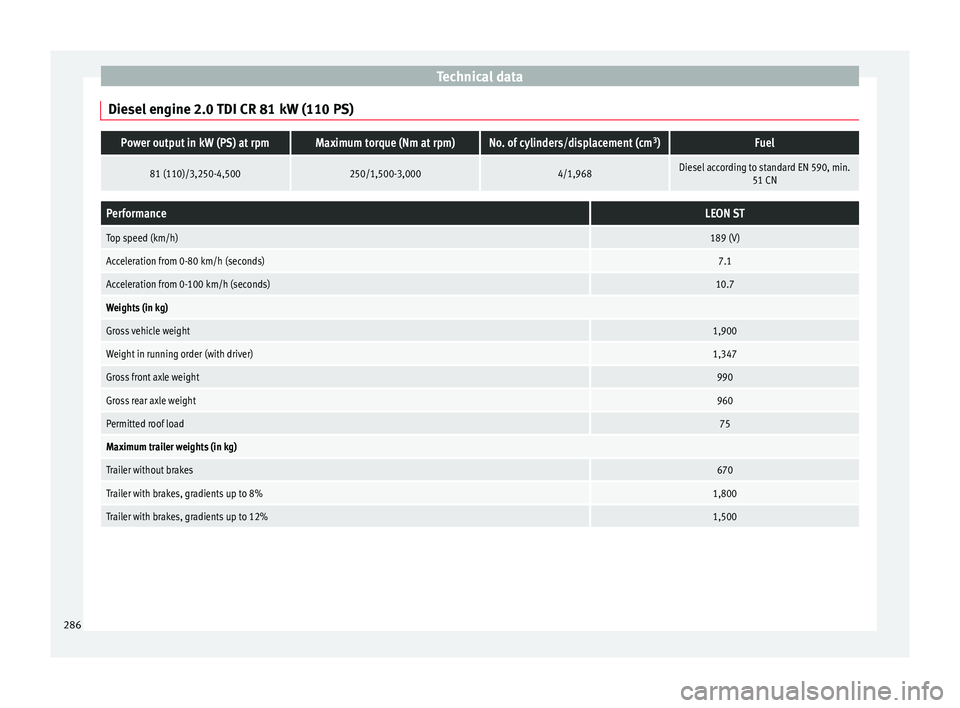 Seat Leon SC 2015 Owners manual Technical data
Diesel engine 2.0 TDI CR 81 kW (110 PS)Power output in kW (PS) at rpmMaximum torque (Nm at rpm)No. of cylinders/displacement (cm 3
)Fuel
81 (110)/3,250-4,500250/1,500-3,0004/1,968Diesel Seat Leon SC 2015 Owners manual Technical data
Diesel engine 2.0 TDI CR 81 kW (110 PS)Power output in kW (PS) at rpmMaximum torque (Nm at rpm)No. of cylinders/displacement (cm 3
)Fuel
81 (110)/3,250-4,500250/1,500-3,0004/1,968Diesel