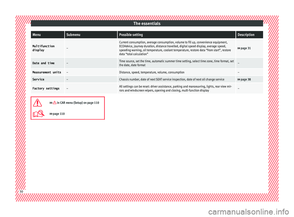 Seat Leon SC 2015 Owners manual The essentialsMenuSubmenuPossible settingDescription
Multifunction
display–
Current consumption, average consumption, volume to fill up, convenience equipment,
ECOAdvice, journey duration, distance Seat Leon SC 2015 Owners manual The essentialsMenuSubmenuPossible settingDescription
Multifunction
display–
Current consumption, average consumption, volume to fill up, convenience equipment,
ECOAdvice, journey duration, distance