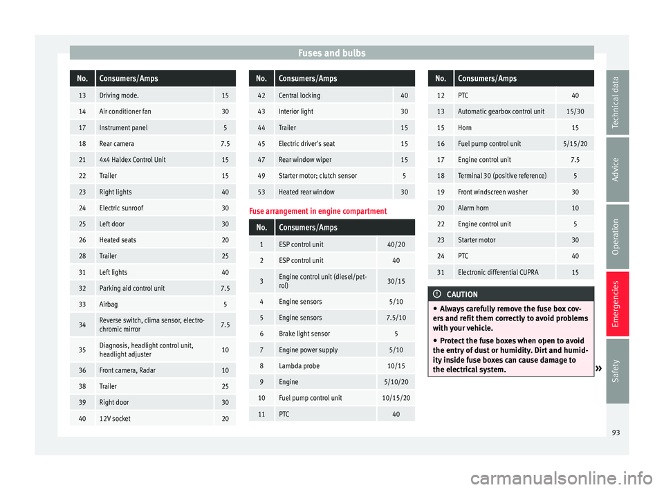 Seat Leon SC 2015  Owners manual Fuses and bulbsNo.Consumers/Amps
13Driving mode.15
14Air conditioner fan30
17Instrument panel5
18Rear camera7.5
214x4 Haldex Control Unit15
22Trailer15
23Right lights40
24Electric sunroof30
25Left doo