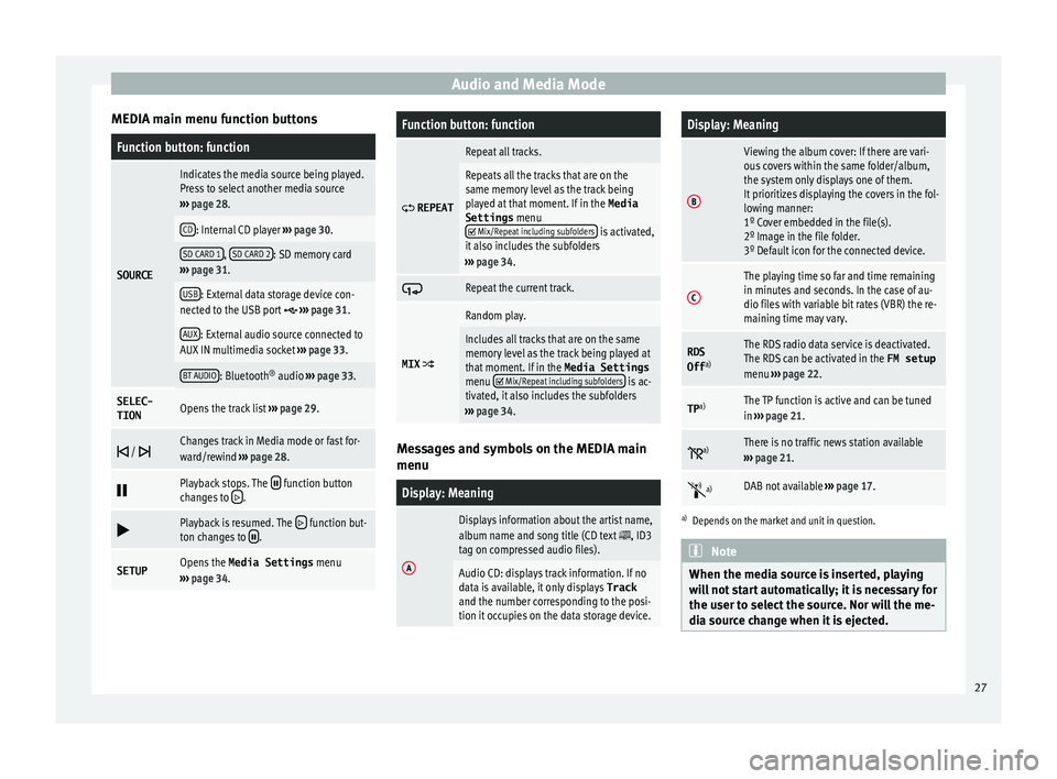 Seat Leon SC 2015  MEDIA SYSTEM PLUS - NAVI SYSTEM Audio and Media Mode
MEDIA main menu function buttonsFunction button: function
SOURCE
Indicates the media source being played.
Press to select another media source
›››  page 28.
CD: Internal CD 