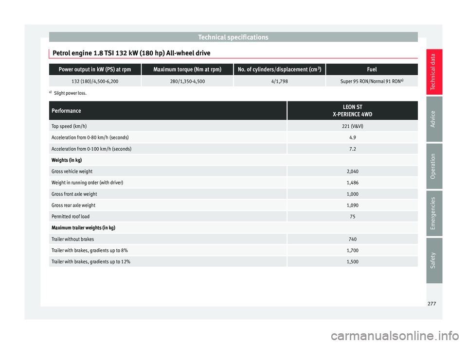 Seat Leon Sportstourer 2015  Owners manual Technical specifications
Petrol engine 1.8 TSI 132 kW (180 hp) All-wheel drivePower output in kW (PS) at rpmMaximum torque (Nm at rpm)No. of cylinders/displacement (cm 3
)Fuel
132 (180)/4,500-6,200280
