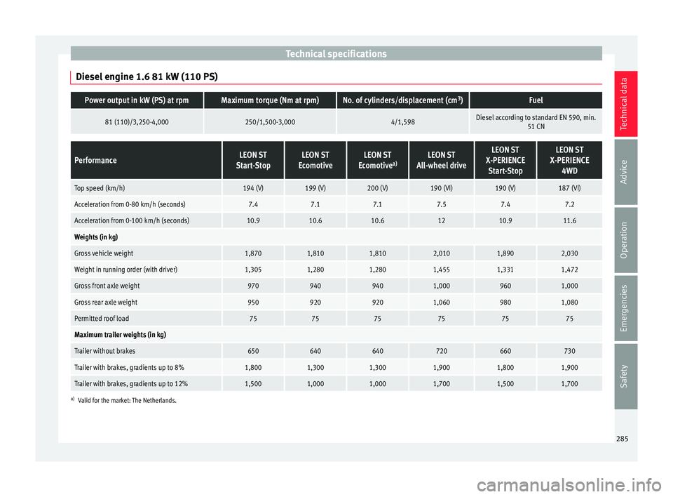 Seat Leon Sportstourer 2015  Owners manual Technical specifications
Diesel engine 1.6 81 kW (110 PS)Power output in kW (PS) at rpmMaximum torque (Nm at rpm)No. of cylinders/displacement (cm 3
)Fuel
81 (110)/3,250-4,000250/1,500-3,0004/1,598Die