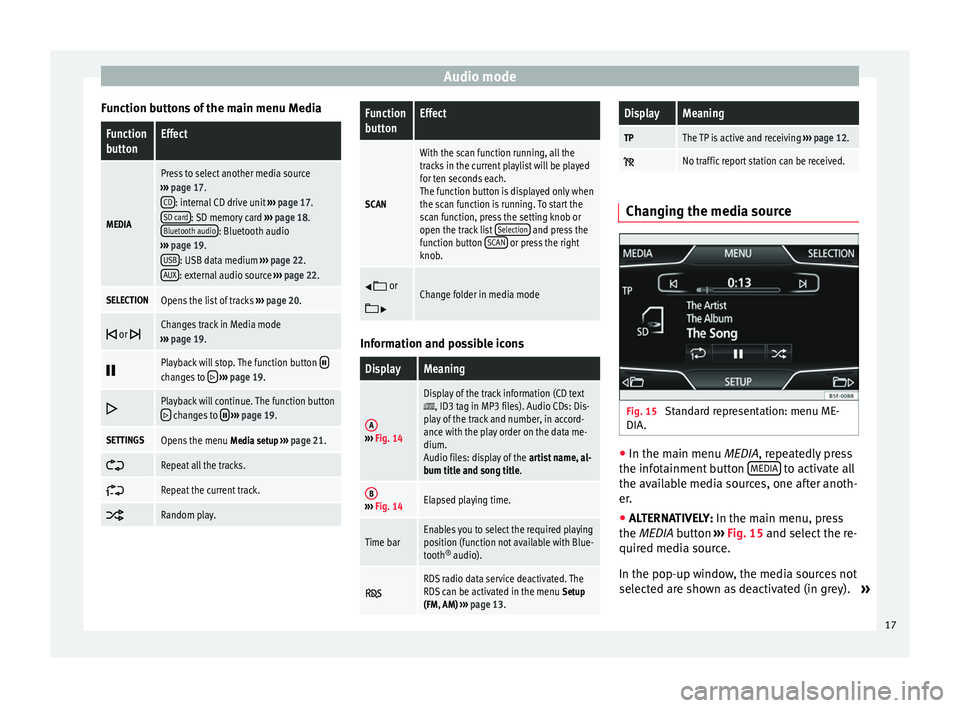 Seat Leon 5D 2014  MEDIA SYSTEM TOUCH - COLOUR Audio mode
Function buttons of the main menu MediaFunction
buttonEffect
MEDIA
Press to select another media source
›››  page 17.
CD
: internal CD drive unit  ››› page 17.
SD card: SD memor
