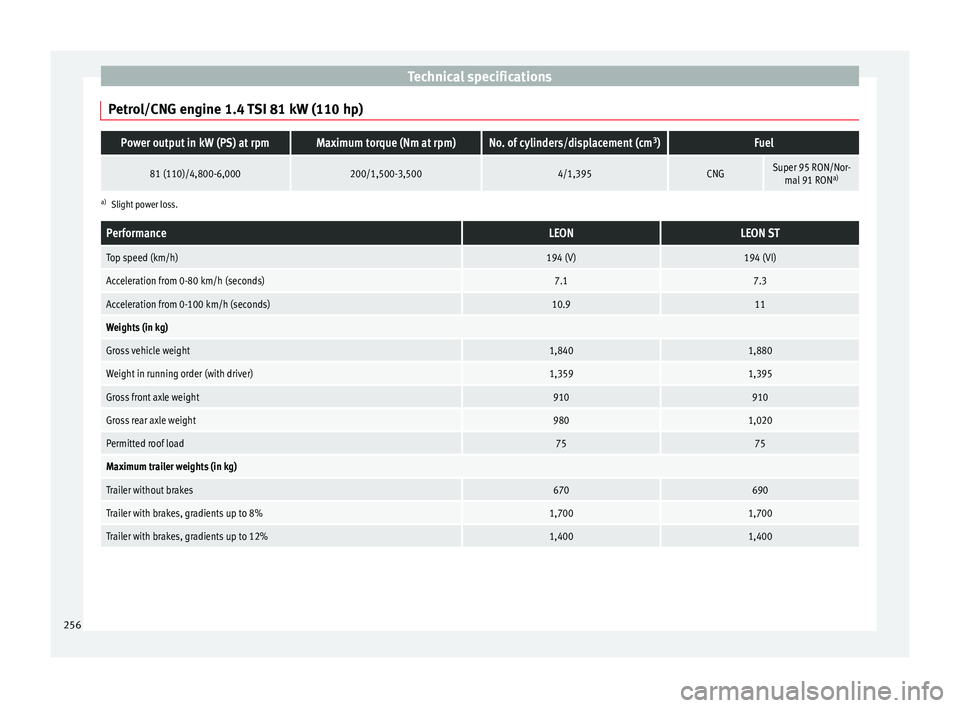 Seat Leon SC 2014 Owners manual Technical specifications
Petrol/CNG engine 1.4 TSI 81 kW (110 hp)Power output in kW (PS) at rpmMaximum torque (Nm at rpm)No. of cylinders/displacement (cm 3
)Fuel
81 (110)/4,800-6,000200/1,500-3,5004/ Seat Leon SC 2014 Owners manual Technical specifications
Petrol/CNG engine 1.4 TSI 81 kW (110 hp)Power output in kW (PS) at rpmMaximum torque (Nm at rpm)No. of cylinders/displacement (cm 3
)Fuel
81 (110)/4,800-6,000200/1,500-3,5004/