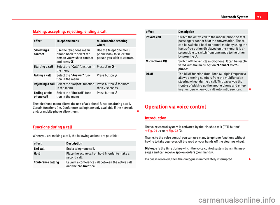 Seat Leon Sportstourer 2014  MEDIA SYSTEM 2.2 93
Bluetooth System
Making, accepting, rejecting, ending a call
effectTelephone menuMultifunction steering
wheel
Selecting a
contactUse the telephone menu
phone book to select the
person you wish to c