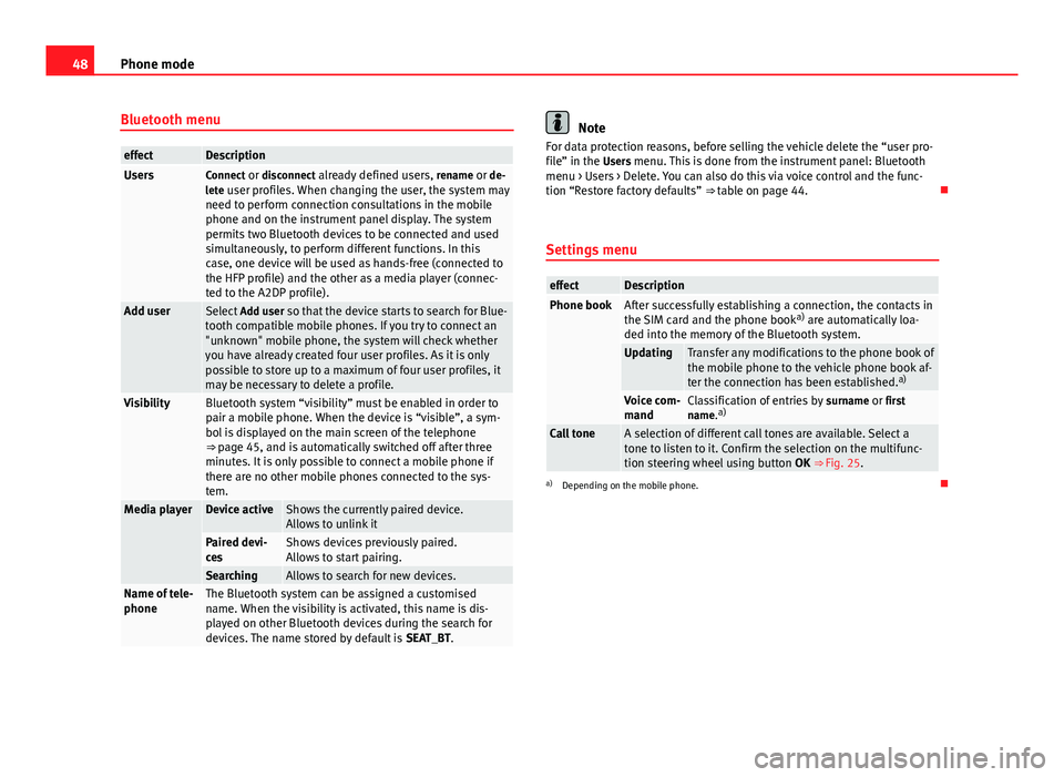 Seat Leon Sportstourer 2014  SOUND SYSTEM 2.0 48Phone mode
Bluetooth menu
effectDescriptionUsersConnect or disconnect already defined users,  rename or de-
lete user profiles. When changing the user, the system may need to perform connection cons