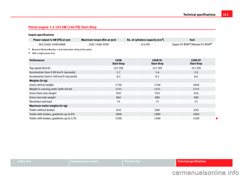 Seat Leon 5D 2013 Owners manual 313
Technical specifications
Petrol engine 1.4 103 kW (140 PS) Start-Stop
Engine specifications
Power output in kW (PS) at rpmMaximum torque (Nm at rpm)No. of cylinders/capacity (cm 3
)Fuel103 (140)/ Seat Leon 5D 2013 Owners manual 313
Technical specifications
Petrol engine 1.4 103 kW (140 PS) Start-Stop
Engine specifications
Power output in kW (PS) at rpmMaximum torque (Nm at rpm)No. of cylinders/capacity (cm 3
)Fuel103 (140)/